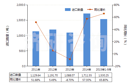 2011-2015年9月中國(guó)板巖（不論是否粗加修整或僅用鋸或其他方法切割成矩形（包括正方形）的板、塊）(HS25140000)進(jìn)口量及增速統(tǒng)計(jì)
